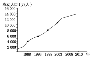 改革开放后中国流动人口逐年增加,读我国1988～2010年流动人口增长