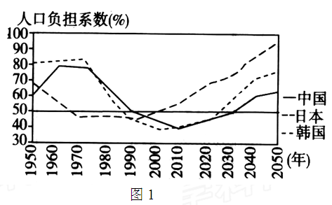 韩国与中国时差是多少人口负担系数=（14岁以下人口数＋65岁及其以上人口数）／（15—64岁人口数）