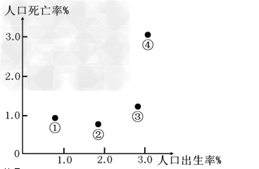 读人口出生率与死亡率的统计图，回答1－3 题。1．图中①②③④代表的国家人口增长符合欧洲发达国家现状