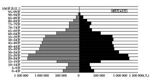 读上海人口金字塔图(2010年)，回答题。上海1979年进入老龄化社会，但是第六次人口普查资料显示，