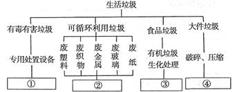 (13分)据国家有关部门估计，我国城市每年“生产”的垃圾约有1.5亿吨，目前大多数城市处理垃圾的方法