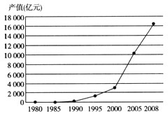 2010年是深圳特区成立30周年，30年来深圳工业发展和城市建设取得了巨大成就。下图为1980－20