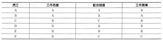 　　伟业公司对行政管理部门采取相对评价法来衡量部门员工的业绩表现。行政办公室有6名员工，其业绩表现如