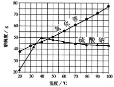 氯化铵和硫酸钠溶解度曲线如下图所示，从图中获取信息正确的是[     ]A．20 ℃～40 ℃，氯化