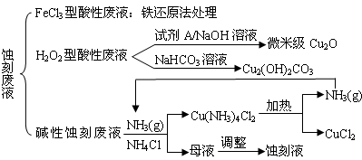 近年来，我国的电子工业迅速发展，造成了大量的电路板蚀刻废液的产生和排放．蚀刻液主要有酸性的（HCl－