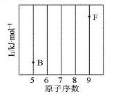 [化学—物质结构与性质]（1）依据第2周期元素第一电离能的变化规律，参照下图B、F元素的位置，用小黑