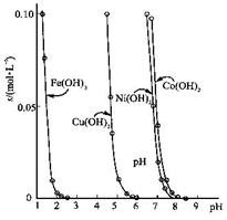 （10分）金属氢氧化物在酸中溶解度不同，因此可以利用这一性质，控制溶液的pH，达到分离金属离子的目的