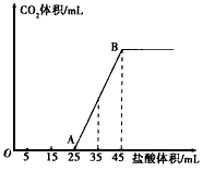 混合物完全溶于水中,制成稀溶液,然后向该溶液中逐滴加入1 mol/l盐酸