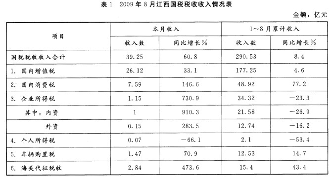 2008年8月份江西省国税收入最少的区市是（)。根据下面图表资料，回答些列问题。2008年8月份江西