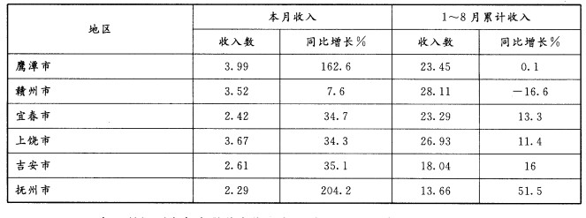 2008年8月份江西省国税收入最少的区市是（)。根据下面图表资料，回答些列问题。2008年8月份江西