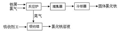 （15分）氯化铁是常见的水处理剂，无水氯化铁的熔点为555K、沸点为588K。工业制备氯化铁的一种工