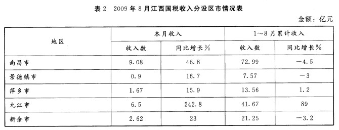 2009年8月江西省各大税种中收入未达到1～8月累计平均水平的有（)个。根据下面图表资料，回答些列2