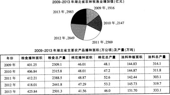 根据下面内容，回答题： 2013年湖北省主要农产品单产最高的是： 查看材料根据下面内容，回答题： 2