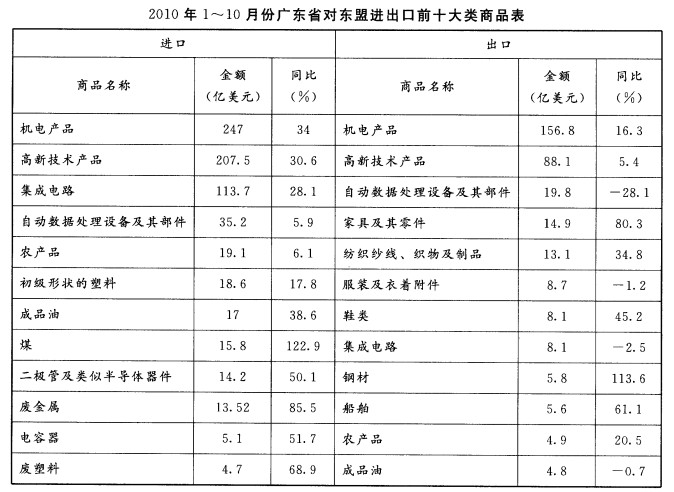 根据所给文字资料，回答下列问题。 据海关统计，2010年1~10月份，广东省对东盟的进出口贸易总值为