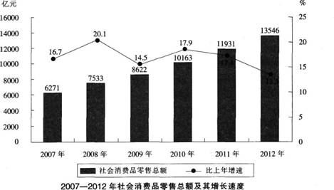 根据以下资料。回答题。 2012年，浙江省全年社会消费品零售总额13546亿元，比上年增长l3．5％