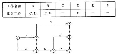 根据下表给定的工作间逻辑关系绘成的双代号网络图如图所示，其中的错误有 ()