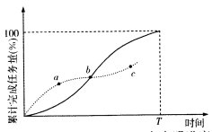 下图为某工程项目的S曲线，其中实线为计划S曲线，点划线为实际S曲线。图中a、b、c三个特征点所提供的