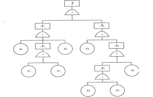 用布尔代数化简法求图2—1所示的事故树的最小割集。