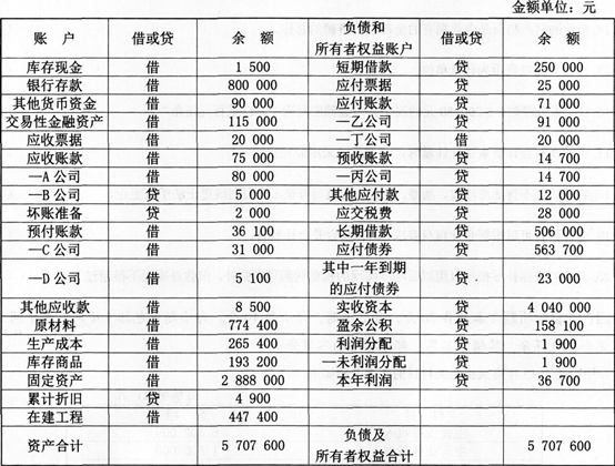 甲企业2013年9月30日有关总账和明细账户的余额如下表： 要求：编制甲企业9月30日的资产负债表。