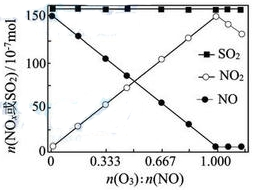 烟气（主要污染物SO2、NOx）经O3预处理后用CaSO3水悬浮液吸收，可减少烟气中SO2、NOx的