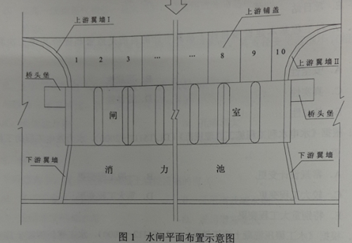 案例（一） 背景资料： 某大型水闸工程建于土基上，其平面布置示意图如图1所示。 该闸在施工过程中案例