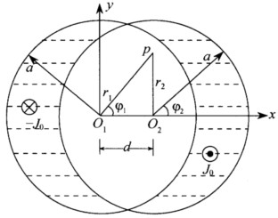 如下图所示的两相交圆柱的横截面。两圆柱的半径相同均为a，圆心距离为d，两圆重叠部分为真空，非相交的两