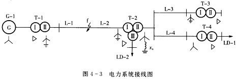 电力系统接线如图4—3所示，在f点发生接地短路时，试作出系统正序、负序和零序网络图。 请帮忙给出正确