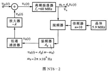 图NT6－2是用来稳定调频振荡器载波频率的自动频率控制电路的组成方框图。已知调频振荡器的载频fc=6
