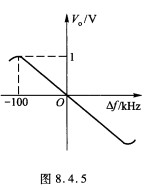 某鉴频器的鉴频特性如图8．4．5所示，鉴频器的输出电压为v（t)=Vcos（4π×103t)V。试求