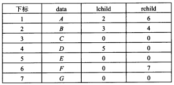 二叉树的动态二叉链表结构中的每个结点有三个字段：dam，lchild，rchild。其中指针lchi