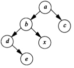 若对如下的二叉树进行中序线索化，则结点x的左、右线索指向的结点分别是（)。【2014年全国试题4（2