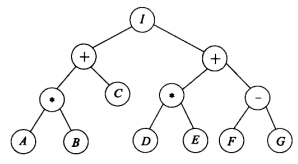 设有一表示算术表达式的二叉树（见下图)，它所表示的算术表达式是（)。 A．A*B＋C／（D*E)＋（