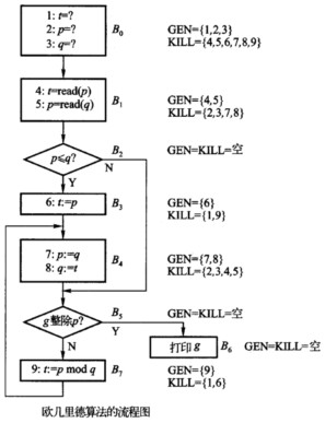 [数据流分析]下图给出一个具体过程的流程图，描述了一个欧几里德算法的计算过程（对输入的两个整数[数据