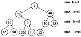 一最小最大堆（min max heap)是一种特定的堆，其最小层和最大层交替出现，根总是处于最小层。