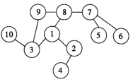 如下所示的连通图，请画出： （1)以顶点①为根的深度优先生成树；（5分) （2)如果有关节顶点，请找