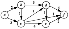 对如下有向带权图，若采用迪杰斯特拉（Dijkstra)算法求从源点口到其他各顶点的最短路径，则得到的