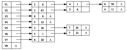 下图是带权的有向图G的邻接表表示法，求： （1)以结点V1出发深度遍历图G所得的结点序列； （2)以