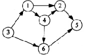 对如下所示的有向图进行拓扑排序，得到的拓扑序列可能是（)。【2014年全国试题7（2分)】 A．3，