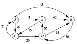 对于如下的加权有向图，给出算法Dijkstra产生的最短路径的支撑树，设顶点A为源点，并写出生成过程