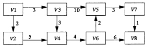 已知一图如下图所示： （1)写出全部拓扑排序； （2)以V1为源点，以V8为终点，给出所有事件允许发