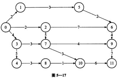 请写出应填入下列叙述中括号内的正确答案。 某一工程作业的网络图如图5—17所示，其中箭头表示作业，箭