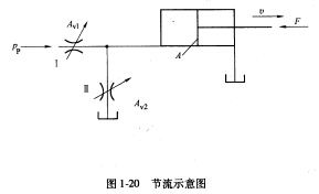 如图1－20所示，已知液压泵的供油压力为pp=3．2MPa，薄壁小孔节流阀I的开口面积为Av1=2m