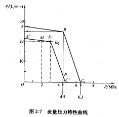 某机床液压系统采用限压式变量泵，该泵出厂的流量压力特性曲线如图2－7所示，已知泵的总效率为0．7，某