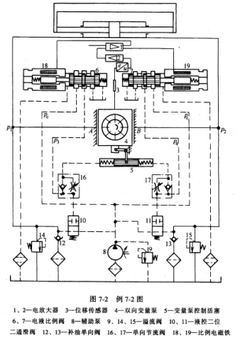 图7－2所示为平面磨床电液比例容积调速系统，磨床工作台的往返运动通过行程开关发令，电液比例控制图7-