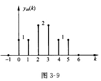 某离散系统的激励f（k)=δ（k)＋δ（k－2)，测出该系统的零状态响应如图3—9所示。求该系统的单