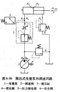 如图6－36所示的限压式变量泵和调速阀的容积节流调速回路，若变量的拐点坐标为（2MPa，10L／mi