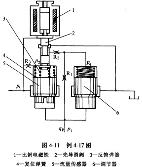 图4—11所示为电液比例三通流量阀，与电液比例二通流量阀不同的是调节器6与流量传感器5是并联布置的。