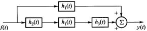 如图J2．6所示系统由几个子系统组成，各子系统的冲激响应为h1（t)=ε（t)，h2（t)=δ（t一
