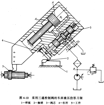6图4－10所示为车床液压仿形装置，仿形液压缸为差动连接，两腔面积A=2A1，活塞杆固定，缸体带动刀