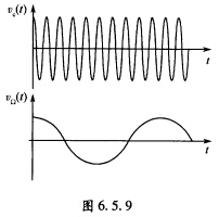 若调制信号为vΩ=VΩcosΩt，载波为vc=VCcosωct，如图6．5．9所示。写出调频信号的表
